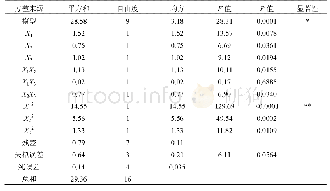 《表4 方差分析表：响应面法优化大孔树脂固定化黑豆过氧化物酶的研究》