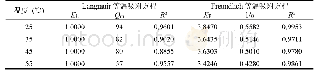 表1 不同温度下的Langmuir等温吸附方程和Freundlich等温吸附方程的拟合参数