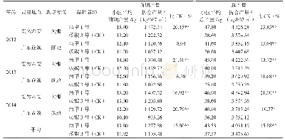 《表1 2012—2014年尚甲1号品种比较试验产量结果分析》