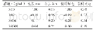 《表4 不同浓度处理对大白菜根茎长度及质量的化感作用效应》