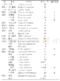 《表2 春季迁徙鸟类统计表》