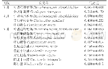 《表2 常见优势种及优势度》