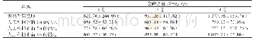 表1 不同样地的土壤全磷含量