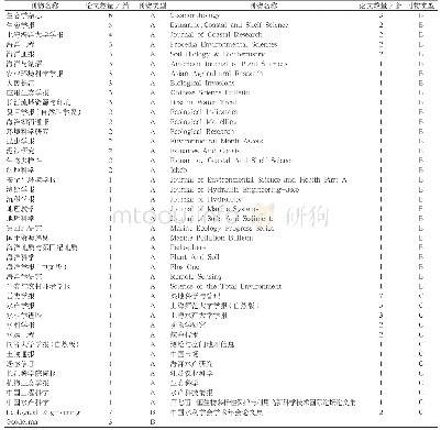 《表2 不同期刊和会议上发表的有关九段沙湿地论文数量》