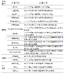 《表3 变量说明：网络关系与口碑“爆点”识别——基于社会影响理论的实证研究》