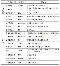 《表1 变量定义表：卖空机制对高管薪酬契约的治理效应——来自融资融券制度的准自然实验》