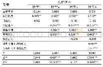 《表5 资源环境的调节效应检验》