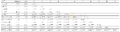 《表3 变量的描述性统计与相关矩阵》