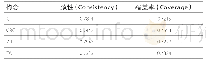 《表8 供应链融资方案采用单要素前因条件必要性分析》