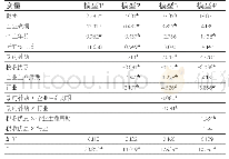 《表1 3 开发性创新绩效多元回归结果》