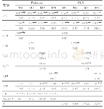 《表5 改变回归方法稳健性检验》