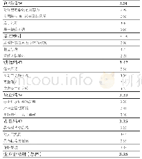 《表6 企业家对企业家精神的自我评价（均值）》