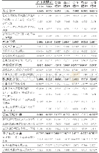 《表1 3 营商环境对企业家精神的影响》