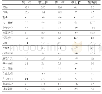 表2 0 未来五年企业家精神最需要加强的五个方面