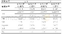 表3 考虑细分行业国有产权比重的差异（被解释变量：TFP)