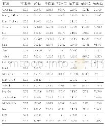 表2 主要变量的基本统计量