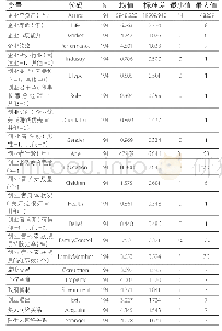 《表3 各变量的描述性统计结果》