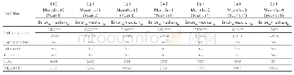 表1 0 使用分析师预测的中位数作为盈余预测误差（Error）的计算依据（分月份计算）