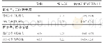 《表5 被调节的中介效应分析结果》