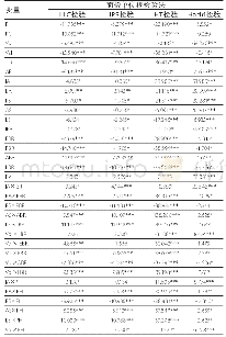 《表6 变量单位根检验结果》