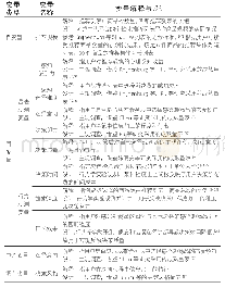 表1 变量说明表：推荐规模对个性化推荐系统用户决策的影响研究