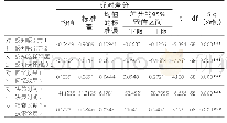 表6 用户感知和决策行为的成对样本检验结果