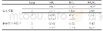 表1 1 FC-TFP的PVAR模型最佳滞后阶数确定表