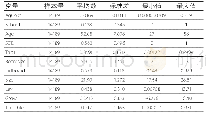 《表3 其他主要变量的描述性统计结果》