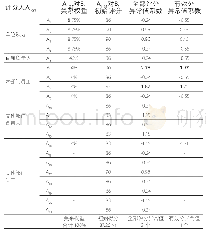 《表5 绩效考评及异常值实证案例（以被评人B1为普通员工为例）》