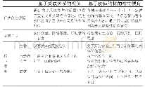 《表3 商业生态系统两种理论视角的对比》