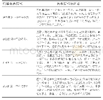 《表4 主范畴的典型关系结构》