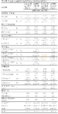 表6 关系涌现阶段网络关系形成的风险模型回归结果