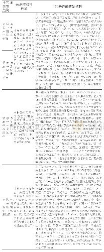 《表3 概念之间的关系指向性及其所属范畴举例》