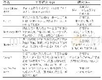 《表2 外派人员工作—家庭关系相关研究整理》