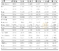 《表3 变量描述性统计：客户关系与定向增发经营绩效表现》