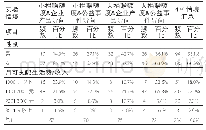 表1 样本的描述性分析：善因营销捐赠额度和广告导向对消费者反应的影响研究