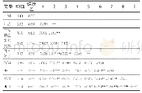 表2 变量的均值、标准差、相关系数和信度系数汇总表