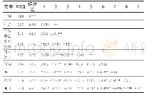 《表2 变量的均值、标准差、相关系数和信度系数汇总表》