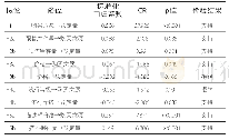 《表4 模型M0的标准化回归系数及假设检验》