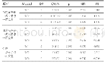 表9 嵌套模型比较表（假定M`0是真）