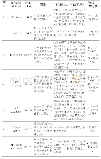 《表1 ISPO价值定位模块之产品/服务项目创新与用户需求》