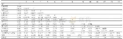 表3 描述性统计和相关系数矩阵