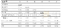 表2 相关系数、信度及区别效度的分析结果