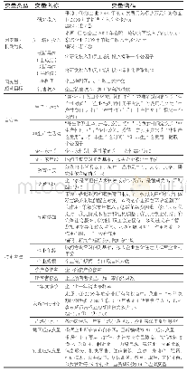 《表1 变量定义和说明：家族企业如何兼顾长期导向和短期目标——基于企业家精神配置视角》