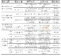 《表3 身份视角的研究回顾》