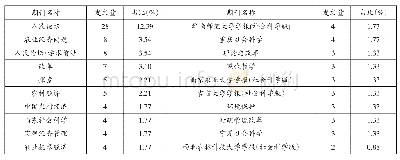 《表1 乡村振兴研究排名前十的来源期刊》