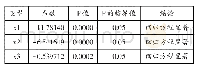 《表3 式 (1) (2) (3) 的OLS回归估计结果》