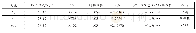 《表4 残差序列的ADF检验结果》