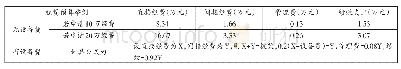 《表1 经费预算举例：公立医院科研经费管理的现状、问题及建议》