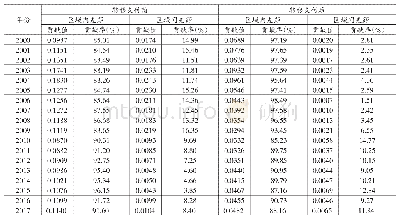 表6 转移支付前后县级财力差异的来源分解